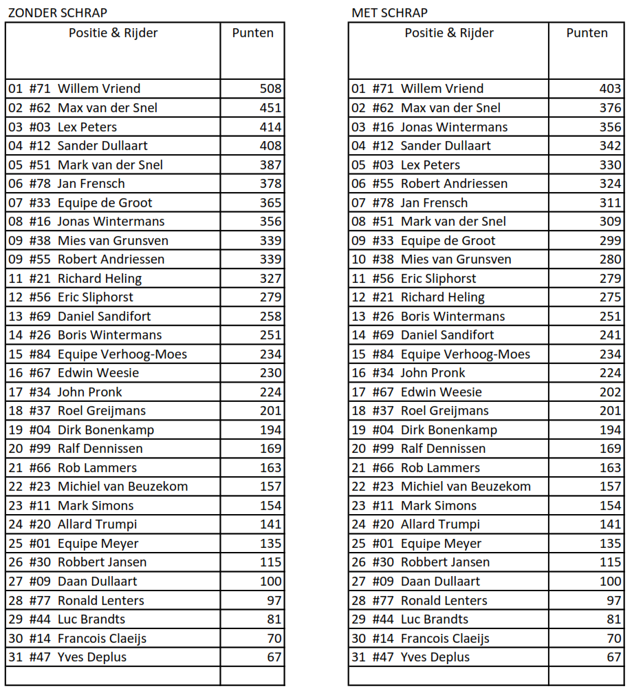 Klassement & Records Westfield Cup